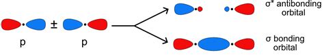 3.7A: Orbital Overlap - Chemistry LibreTexts