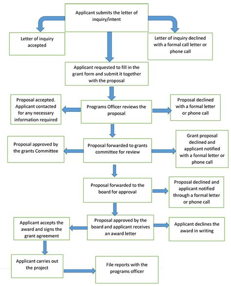 Grant Process – Ruparelia Foundation