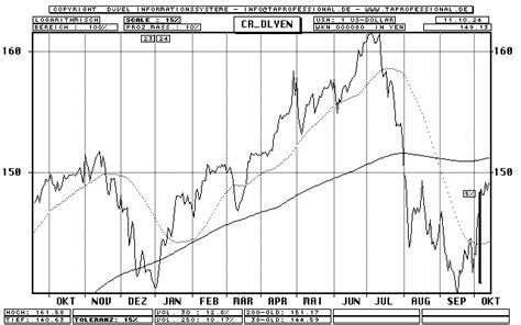 Yen-Chart | Dollar versus Yen | japanese Currency Chart | USD/JPY