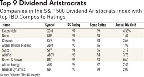 Best Dividend Stocks To Pick Right Now | Investor's Business Daily