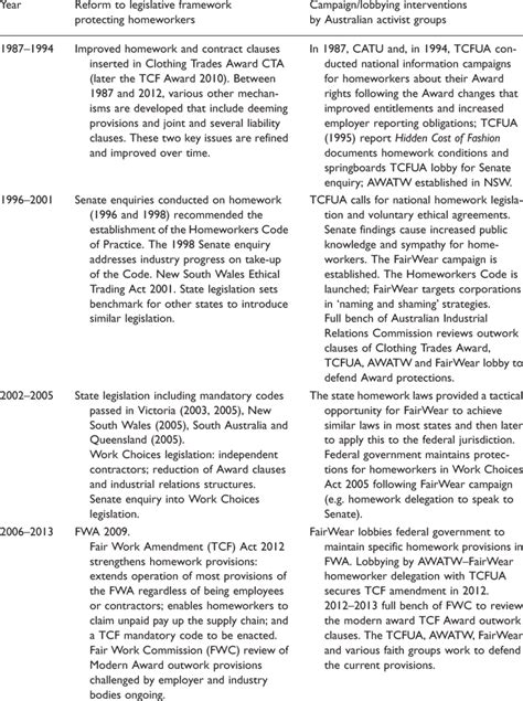 Timeline summary of reforms to legislative framework protecting ...