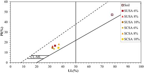 USCS plasticity chart for soil samples, SUSA and SCSA. | Download ...