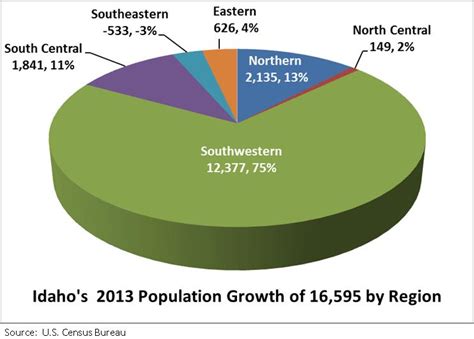 Migration Factors into Idaho’s Newest Population Estimates | idaho@work