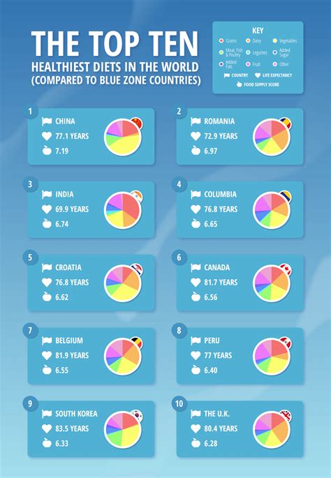 Which Country has the Healthiest Diet? | Compare the Market