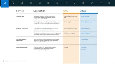 Cloud Service Map for AWS and Azure Available Now | Microsoft Azure Blog