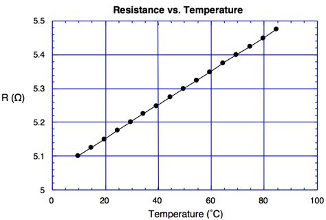 Resistivity Temperature Graph