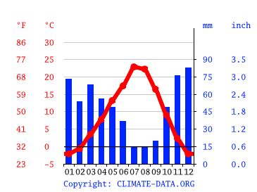 Airway Heights climate: Weather Airway Heights & temperature by month