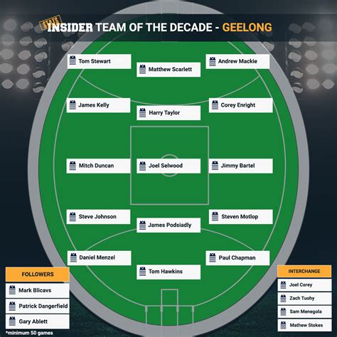 Geelong FC: Team of the Decade (2010-2019)