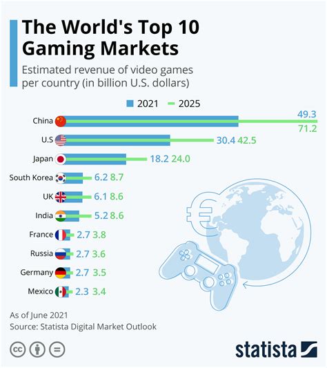 Chart: The World's Top 10 Gaming Markets | Statista