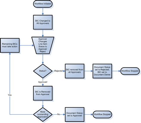 Approval Process Workflow Diagrams