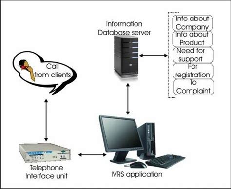 Interactive Voice Response Systems in Bengaluru, Karnataka | Interactive Voice Response Systems ...