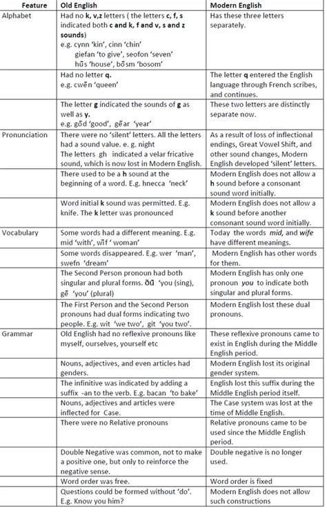 What Is The Difference Between Early Modern English And Middle English?