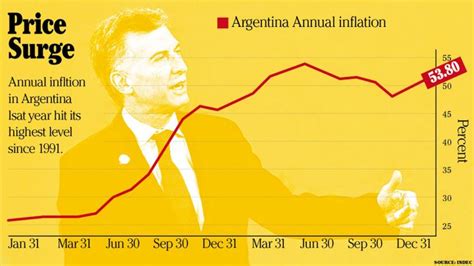 Argentina records highest inflation rate since 1991 | Buenos Aires Times