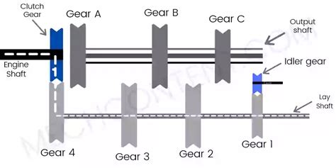 Automobile Gearbox: Definition, Diagram, Principle, Types, Pdf