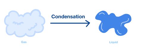 Condensation — Definition & Overview - Expii