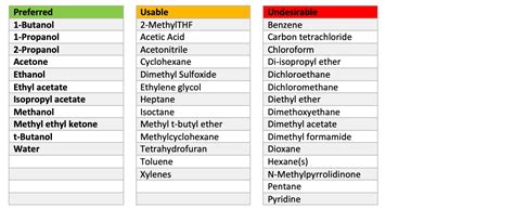 Fact Sheet: Solvent Alternatives | PennEHRS