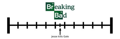 Breaking Bad Timeline Quiz - By BorezU