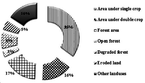 Land use of Bankura district (Source: NRDMS, Bankura district ...