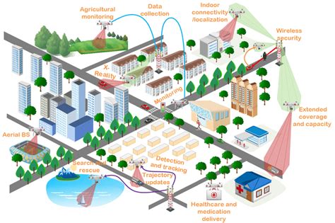 Emerging applications and use cases for networked UAVs. | Download ...