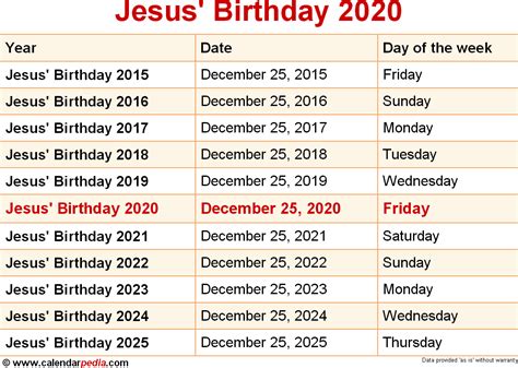 When is Jesus' Birthday 2025?