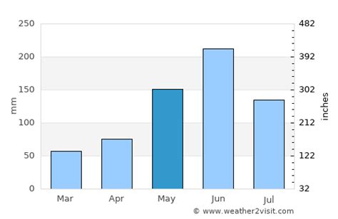 Key Biscayne Weather in May 2025 | United States Averages | Weather-2-Visit