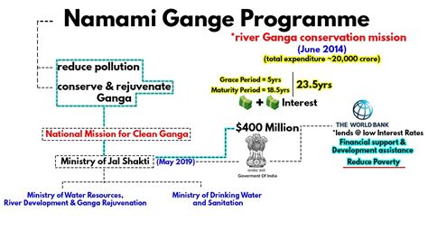 Namami Gange Project - World Bank's $400 million loan | Current Affairs UPSC, IAS, CDS, NDA, SSC ...