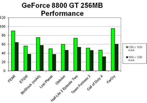 NVIDIA GeForce 8800 GT 256MB Video Card Preview - Legit Reviews