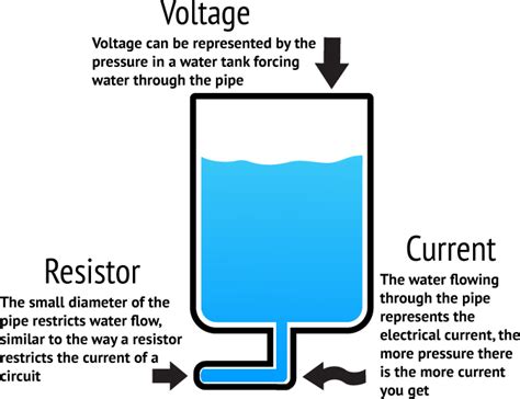 What is Voltage or Potential Difference