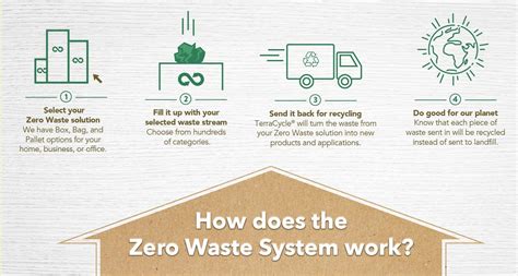 TerraCycle Zero Waste Boxes | Waste solutions, Zero waste boxes, Zero waste