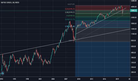 BSE Sensitive Index — BSE SENSEX Chart — TradingView