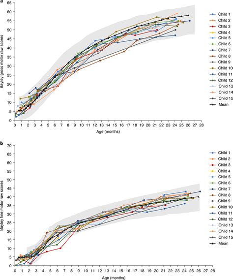 Bayley scales fine motor and gross motor raw scores Improvements were ...