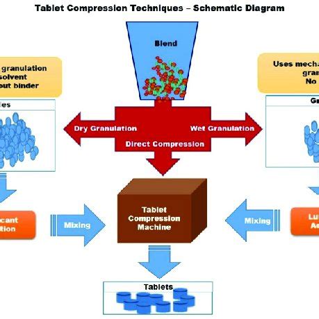 Schematic diagram of tablet compression techniques | Download Scientific Diagram