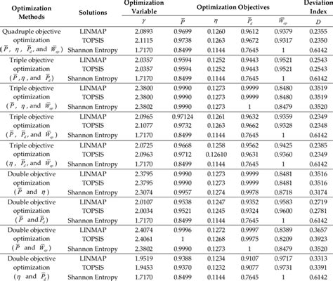 The optimal solutions obtained by single, double, triple, and quadruple... | Download Scientific ...