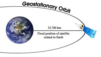 A Geostationary Satellite Revolves Around The Earth In Circular Orbit ...