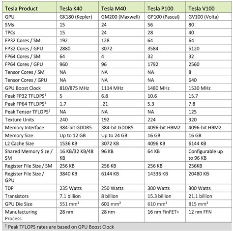 Linux Performance in Cloud: General Purpose GPU Computing