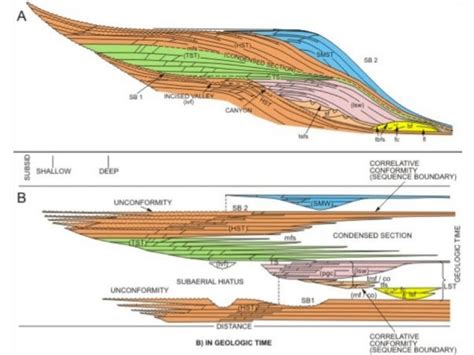 Sequence Stratigraphy - Principles