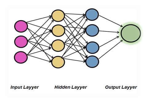 Architecture of Artificial Neural Network | Download Scientific Diagram