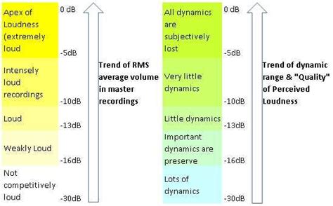 Dynamics loudness chart | Audio mastering, Loud, True