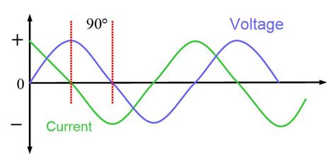 Capacitive Reactance in AC Circuit | Electrical Academia