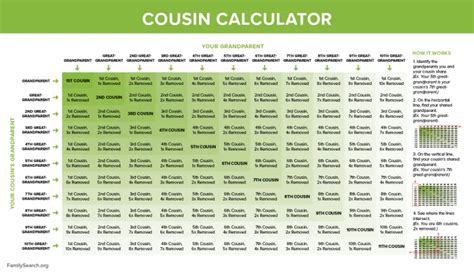 Cousin Chart—Family Relationships Explained • FamilySearch | Cousin ...