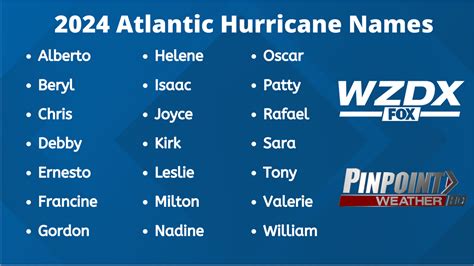 Atlantic Hurricane Names Through 2025 | rocketcitynow.com