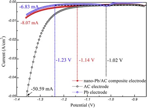 Linear sweep voltammetry (LSV) curves of different electrode [96].... | Download Scientific Diagram