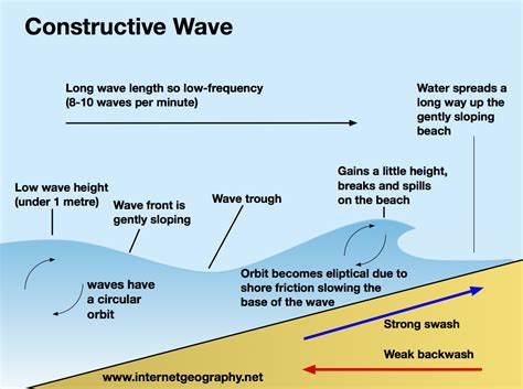 Waves | A Level Geography