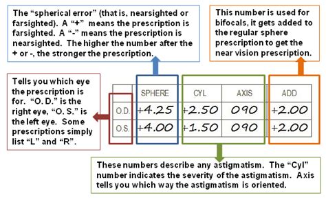 How to read your eyeglass prescription | Blog - opthamologist (eye ...