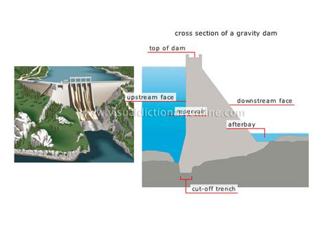 ENERGY :: HYDROELECTRICITY :: EXAMPLES OF DAMS :: GRAVITY DAM image - Visual Dictionary Online