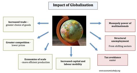 Impact Of Globalization On Unemployment - QLABOL