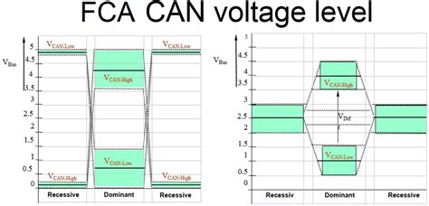 EMC FLEX BLOG | CAN Bus Voltage Levels