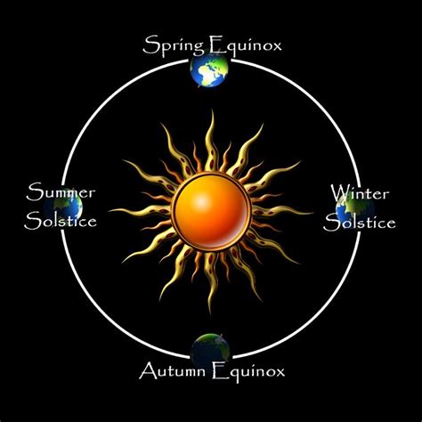 Solstice And Equinox Dates 2010 To 2020 - The Wheel Of The Year - The White Goddess