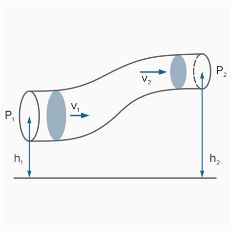 Premium Vector | Bernoulli's principle, equation in fluid dynamics