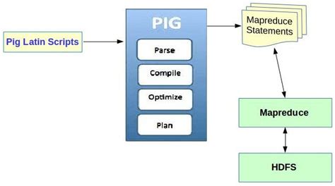 What is Apache Pig? Architecture and Components - Technology and Trends